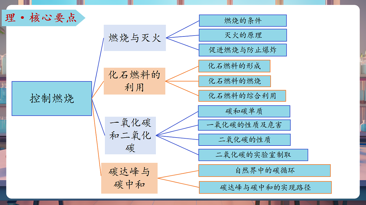 第六单元 控制燃烧（复习课件）第4页