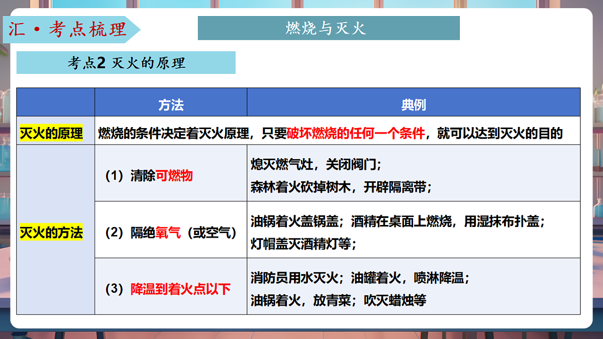 第六单元 控制燃烧（复习课件）第8页