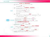第7章 磁与电【章末复习】--2025-2026学年2024教科版物理九年级全册教学同步课件