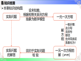 第五章 一元一次方程【章末复习】-课件-2025-2026学年七年级数学上册人教版（2024）