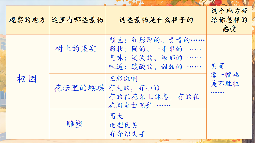 1.《习作：这儿真美》ppt课件第7页