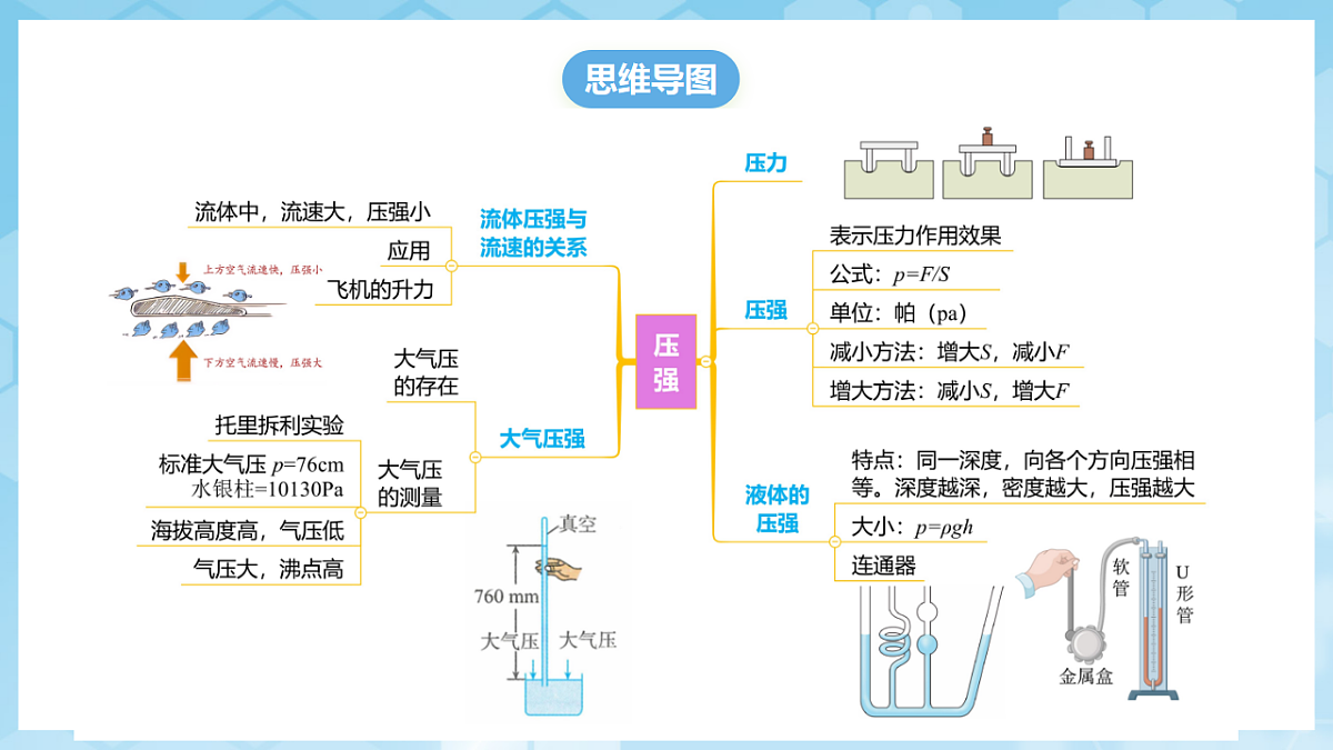 人教版物理八下第九章 压强 单元复习课件第2页
