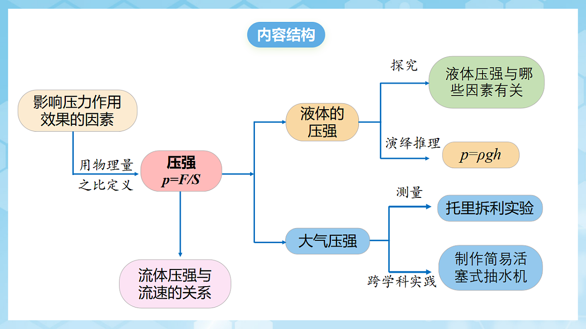 人教版物理八下第九章 压强 单元解读课件第7页