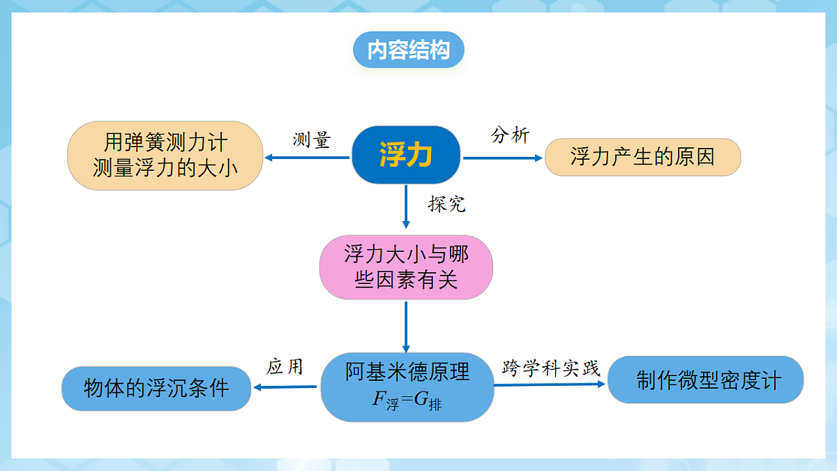 人教版物理八下第十章 浮力 单元复习课件第2页