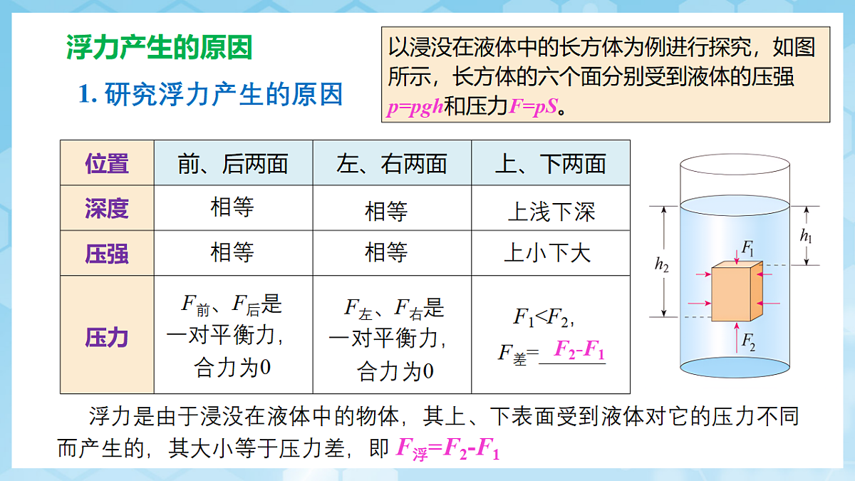 人教版物理八下第十章 浮力 单元复习课件第7页