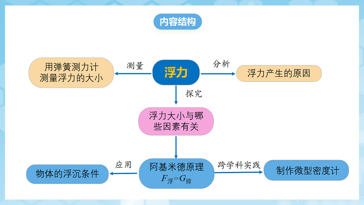 人教版物理八下第十章 浮力 单元解读课件第7页