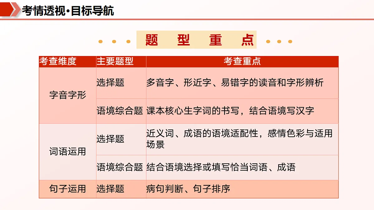 专题01 字词句基础（期末复习课件）七年级语文上学期新教材统编版第4页