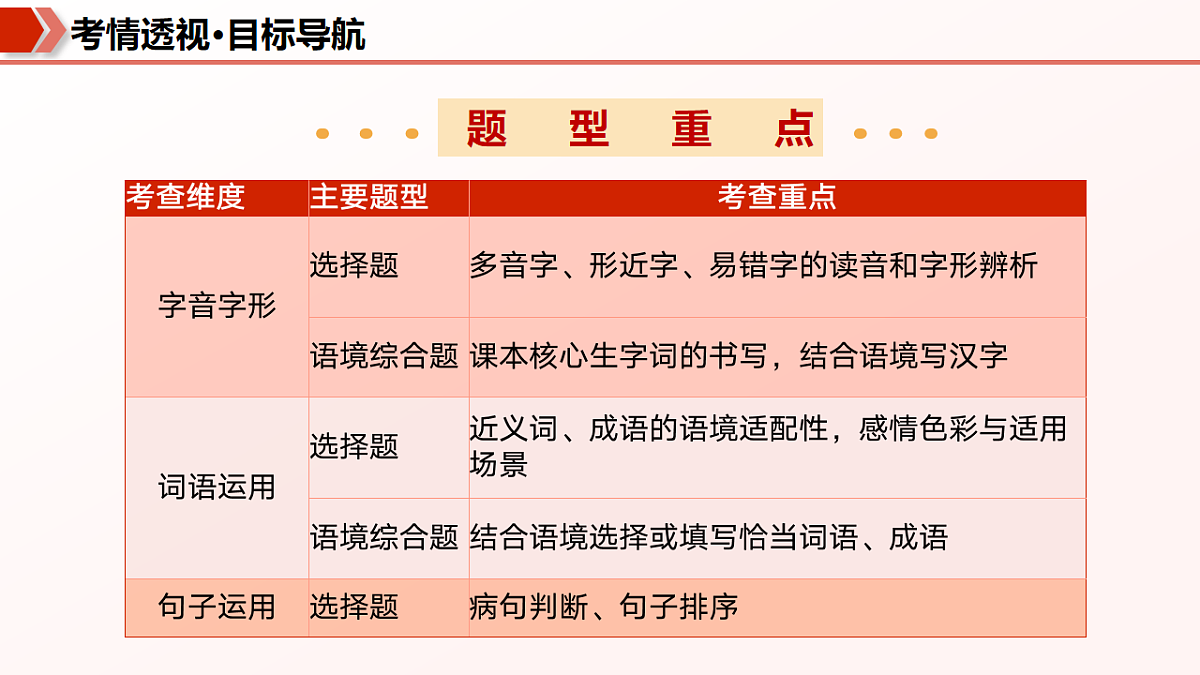 专题01 字词句基础（期末复习课件）七年级语文上学期新教材统编版第4页