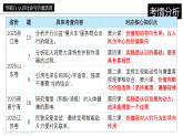 【2026 高考】高中政治二轮专题-专题八 认识社会与价值选择复习课件