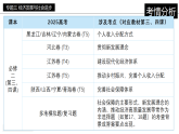 [2026高考]高中政治二轮专题-专题三 经济发展与社会进步复习课件