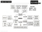 [2026高考]高中政治二轮专题-专题四 中国共产党的领导复习课件