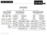 [2026高考]高中政治二轮专题-专题四 中国共产党的领导复习课件