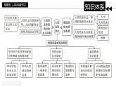 [2026高考]高中政治二轮专题-专题五 人民当家作主复习课件
