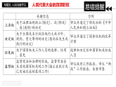 [2026高考]高中政治二轮专题-专题五 人民当家作主复习课件