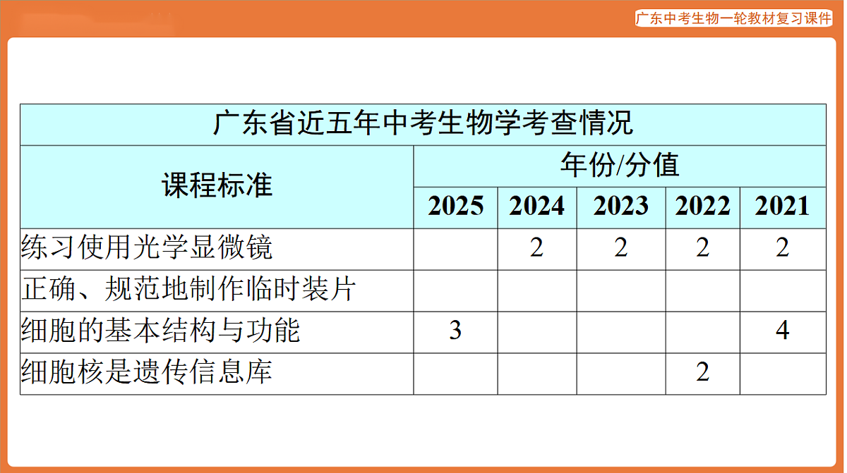 第一部分 主题一 第1讲 认识生物和细胞-课件 2026年广东中考生物一轮复习(含答案解析）第3页