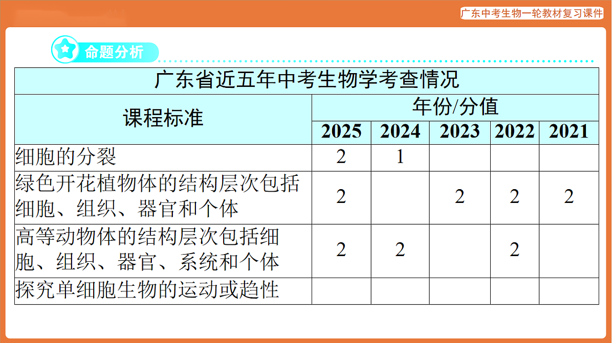 第一部分 主题一 第2讲 从细胞到生物体-课件 2026年广东中考生物一轮复习(含答案解析）第2页
