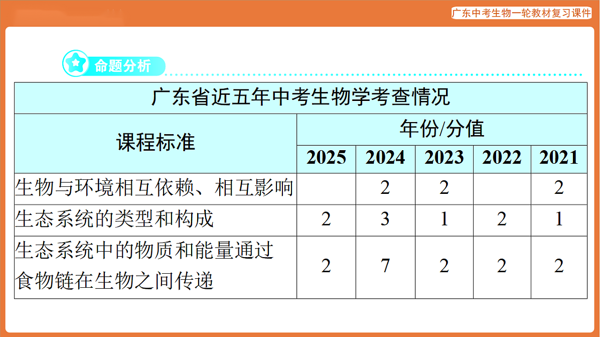 第一部分 主题三 第7讲 生态系统与生态安全-课件 2026年广东中考生物一轮复习(含答案解析）第2页