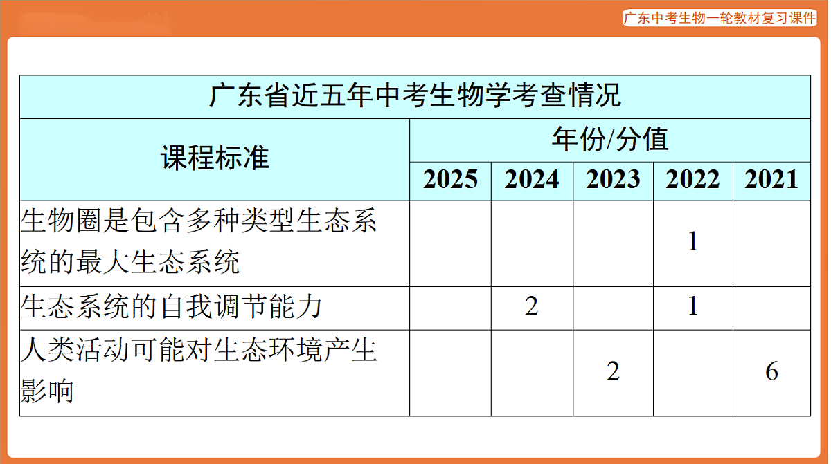 第一部分 主题三 第7讲 生态系统与生态安全-课件 2026年广东中考生物一轮复习(含答案解析）第3页