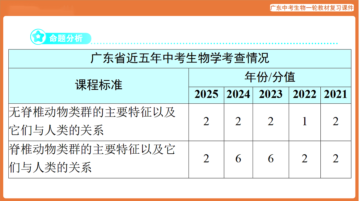 第一部分 主题二 第4讲 动物的类群-课件 2026年广东中考生物一轮复习(含答案解析）第2页