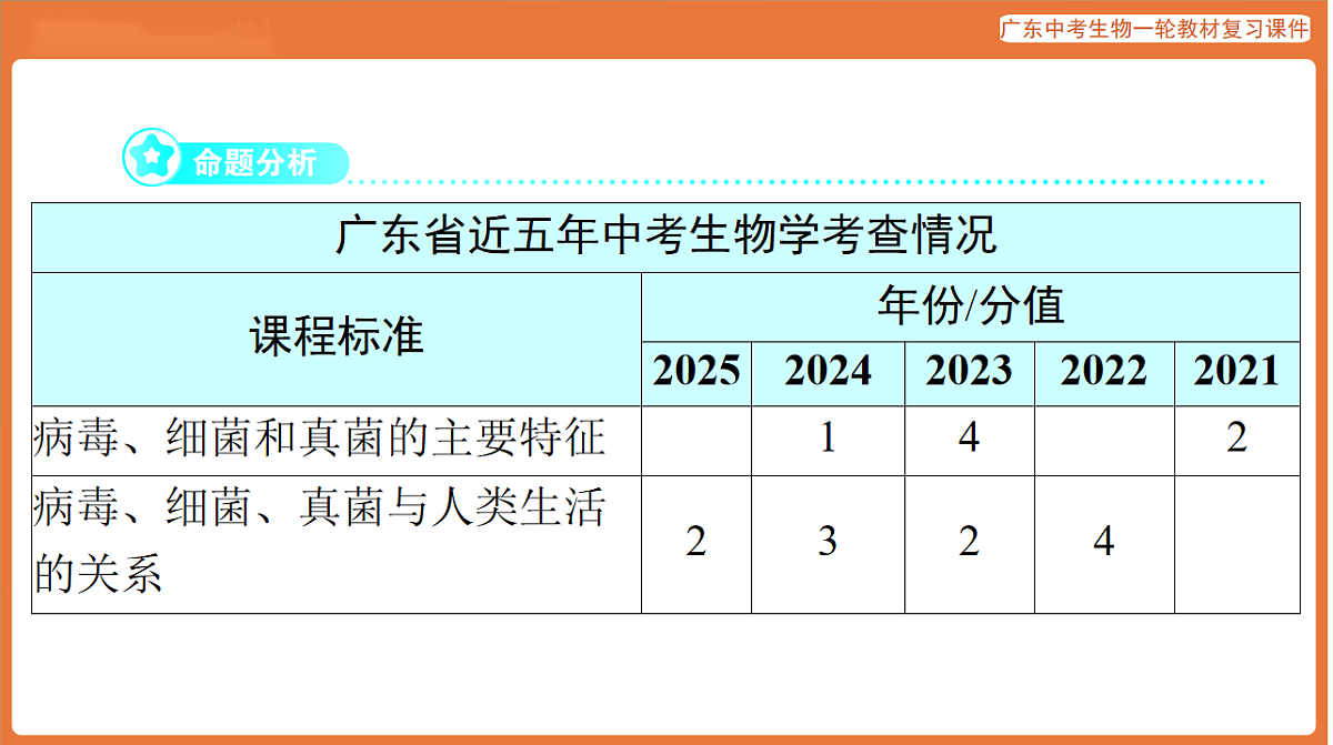 第一部分 主题二 第5讲 微生物-课件 2026年广东中考生物一轮复习(含答案解析）第2页