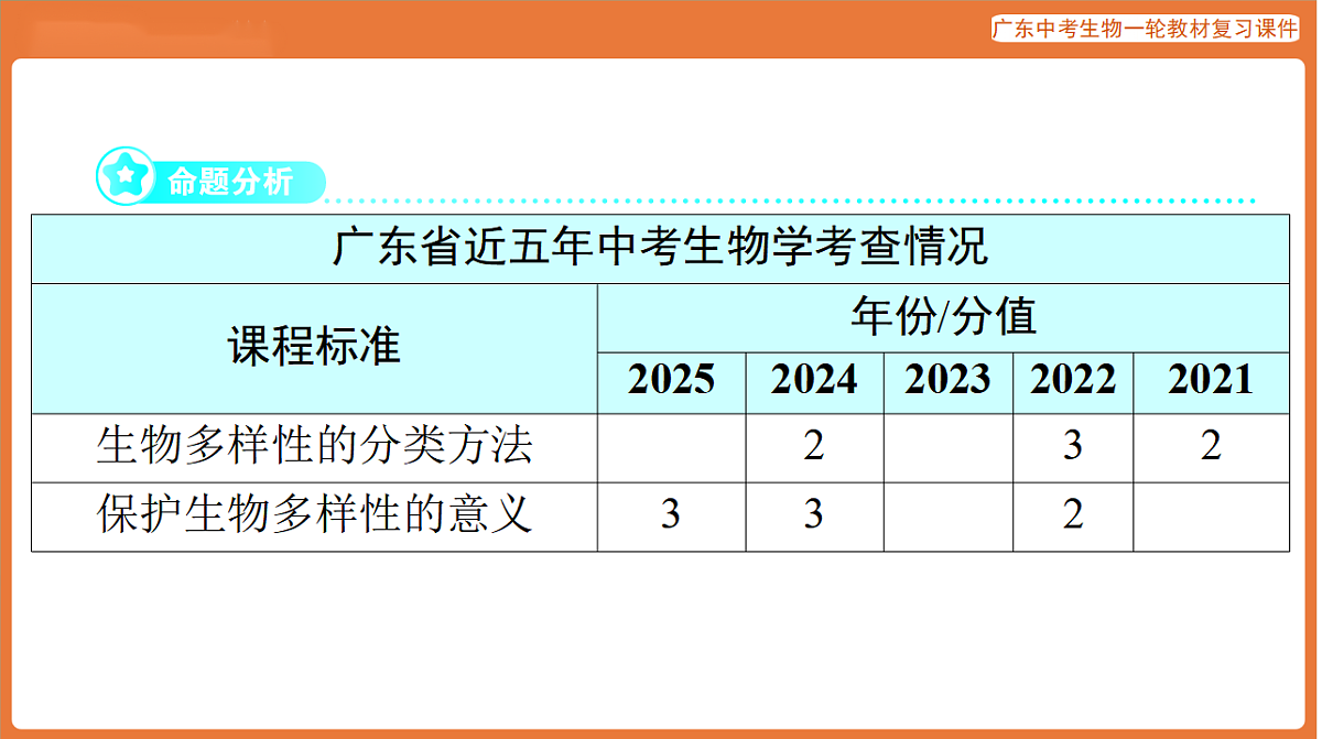 第一部分 主题二 第6讲 生物的分类方法 生物多样性及其保护-课件 2026年广东中考生物一轮复习(含答案解析）第2页