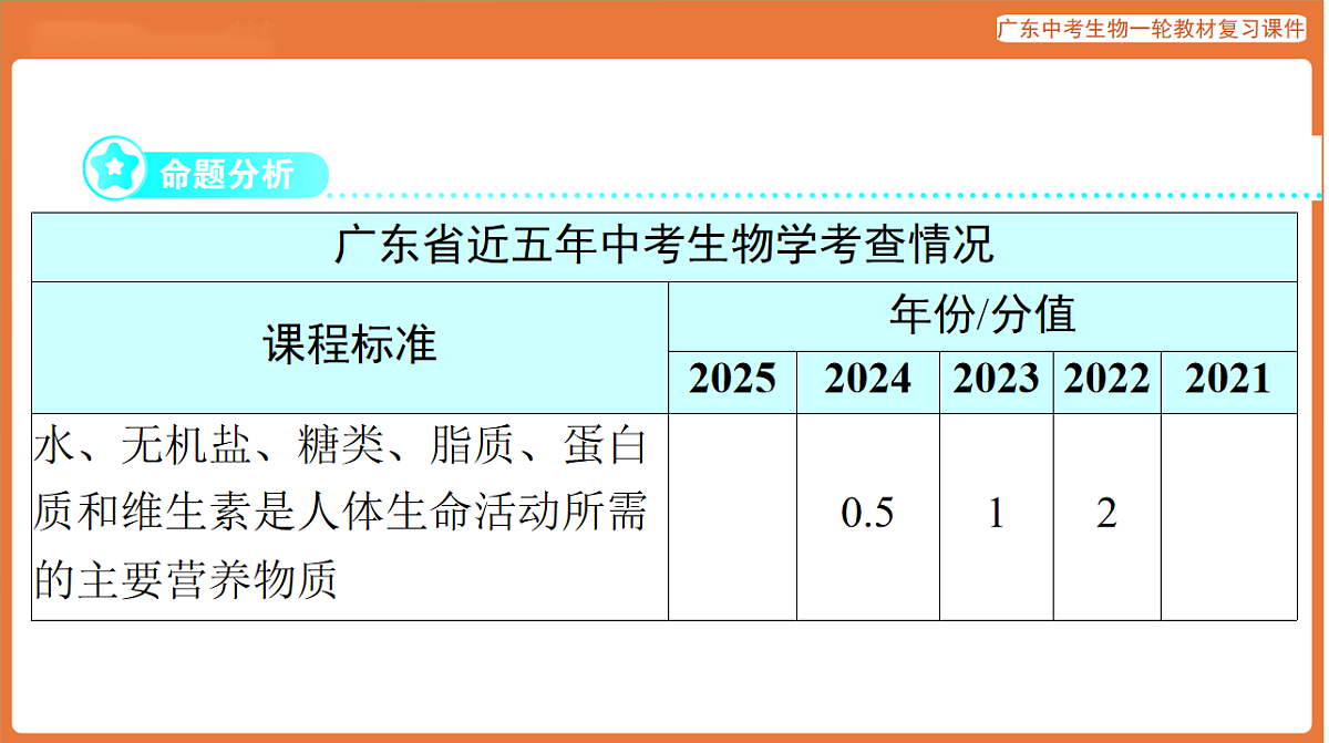 第一部分 主题五 第11讲 人体的营养-课件 2026年广东中考生物一轮复习(含答案解析）第2页