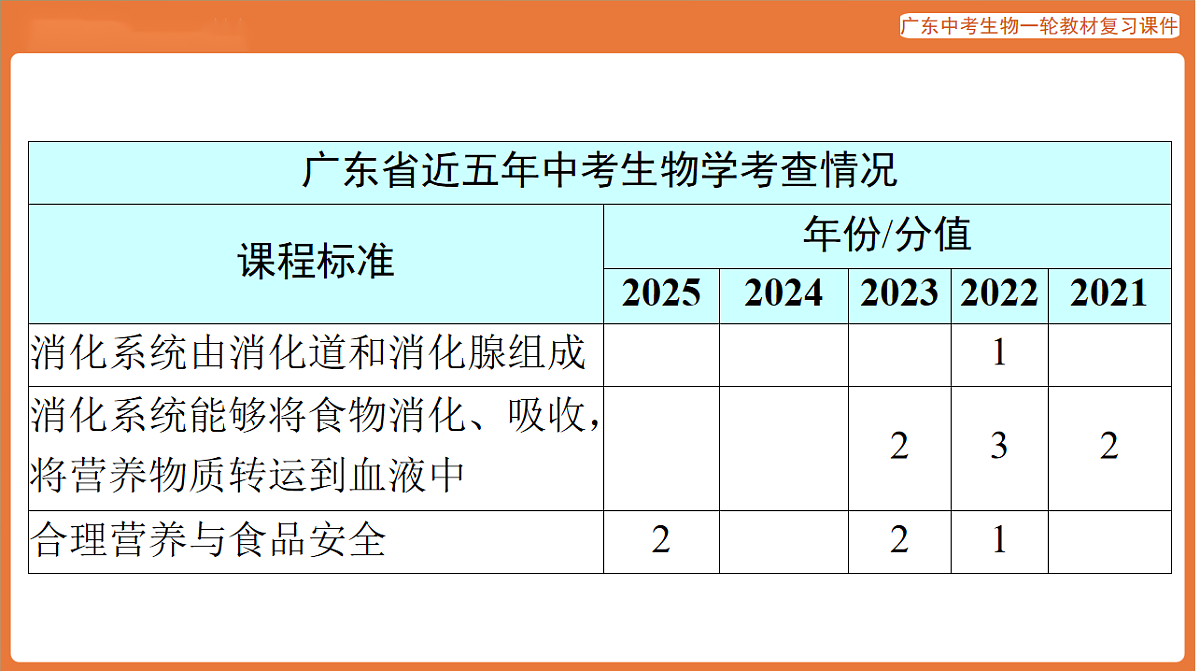 第一部分 主题五 第11讲 人体的营养-课件 2026年广东中考生物一轮复习(含答案解析）第3页