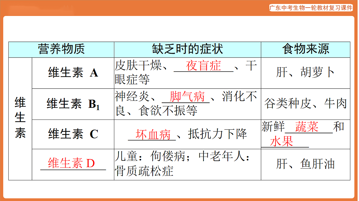 第一部分 主题五 第11讲 人体的营养-课件 2026年广东中考生物一轮复习(含答案解析）第6页