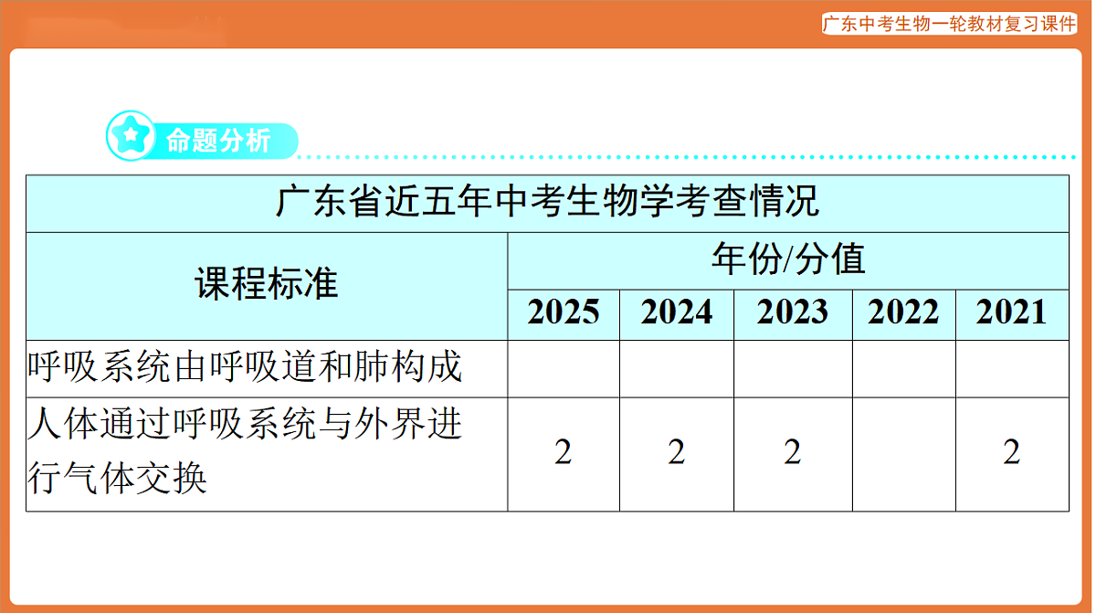 第一部分 主题五 第12讲 人体的呼吸-课件 2026年广东中考生物一轮复习(含答案解析）第2页