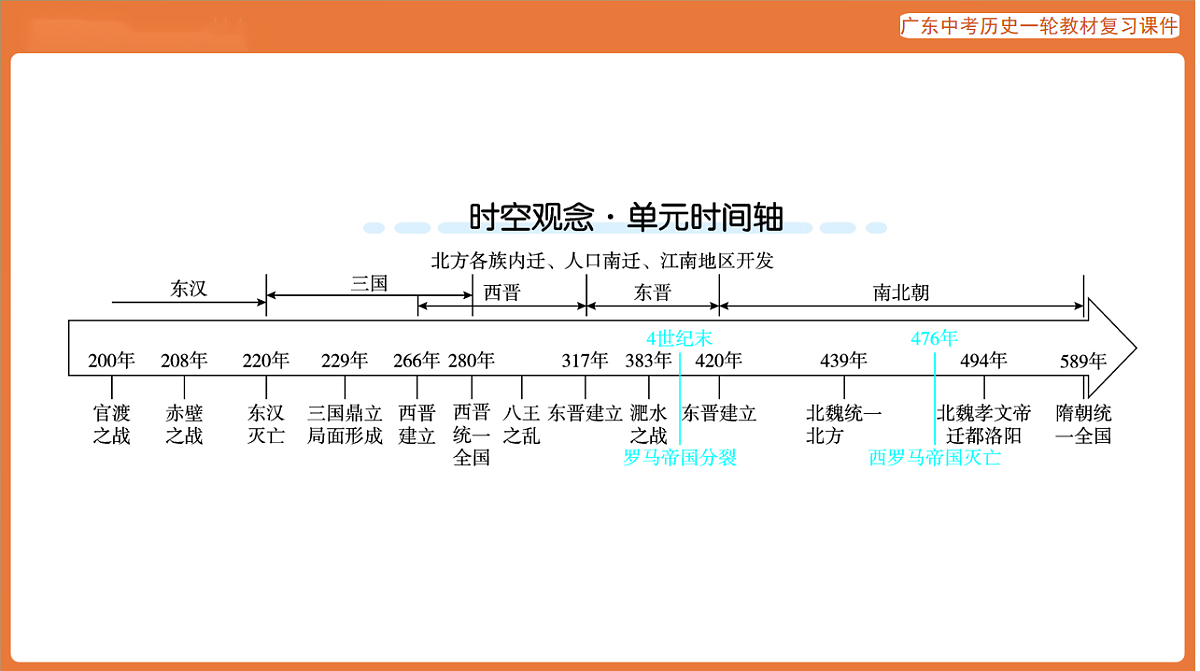 第一部分 第四单元 三国两晋南北朝时期：政权分立与民族交融-课件 2026年广东中考历史一轮复习(含答案解析）第3页