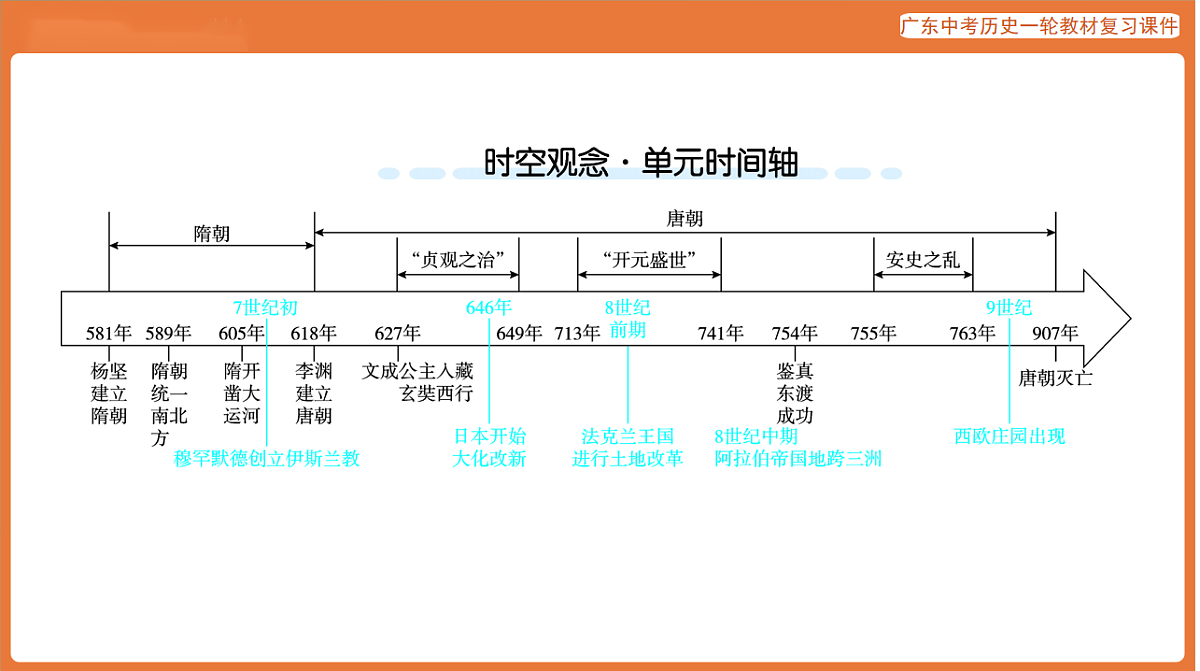 第一部分 第五单元 隋唐时期：繁荣与开放的时代-课件 2026年广东中考历史一轮复习(含答案解析）第3页