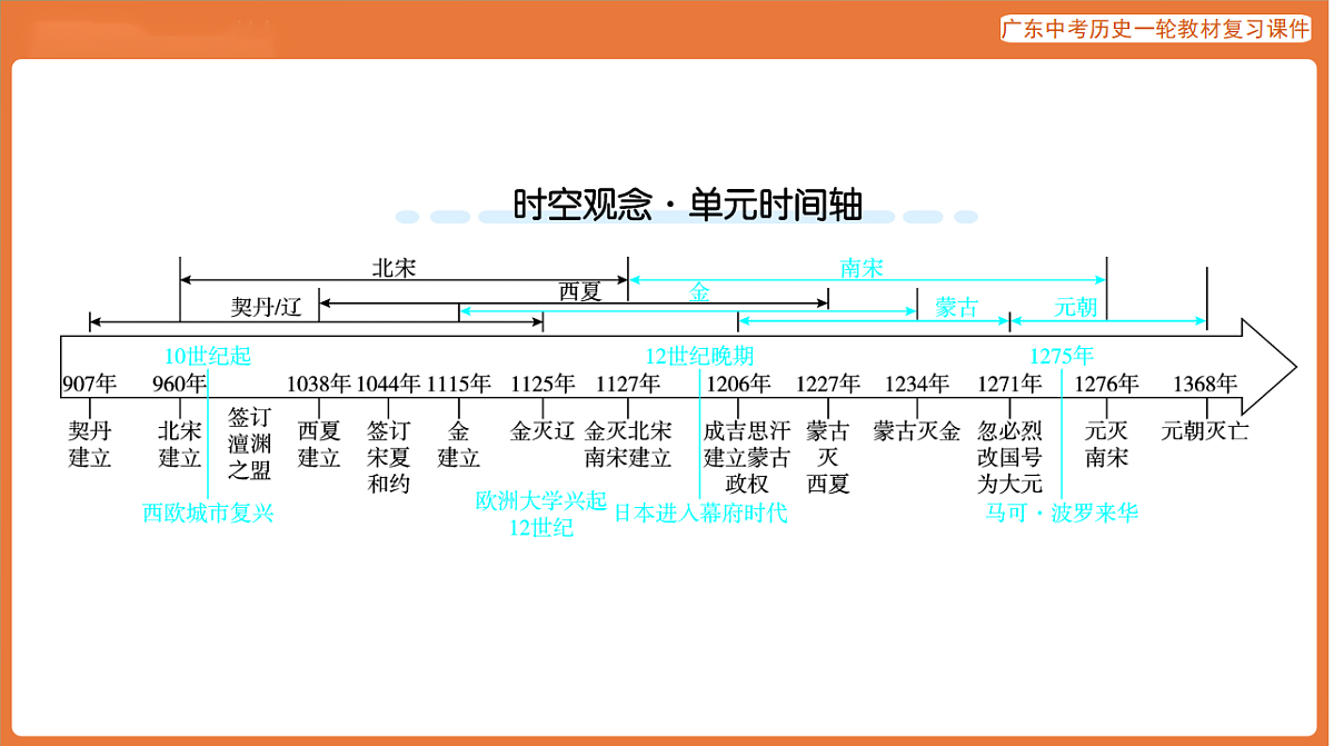 第一部分 第六单元 辽宋夏金元时期：民族关系发展和社会变化-课件 2026年广东中考历史一轮复习(含答案解析）第3页