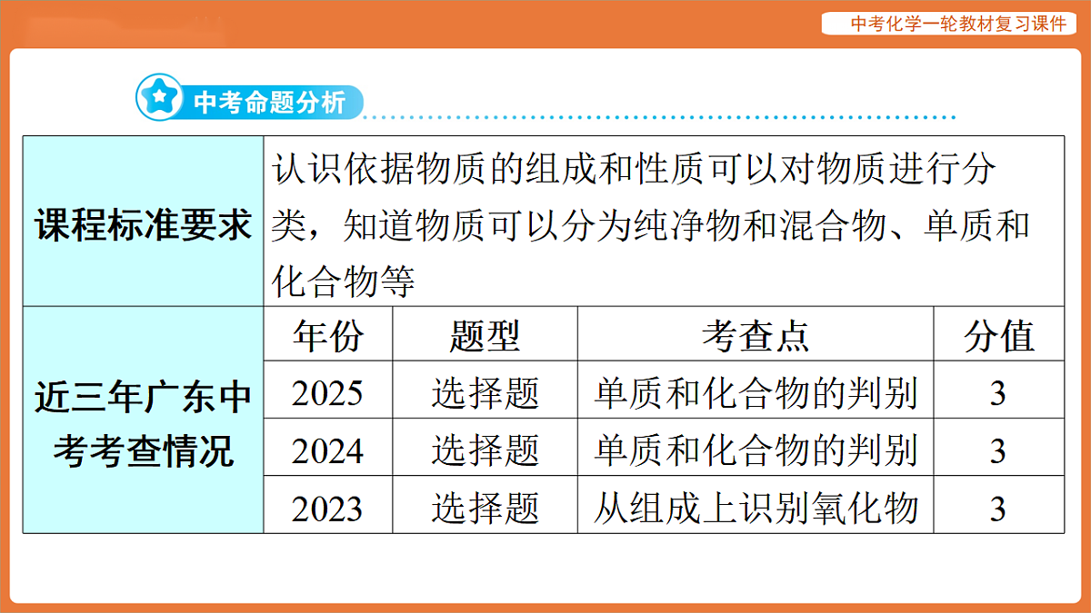 学习主题一 物质的组成与结构 第一讲 物质的分类-课件 2026年中考化学一轮复习(含答案解析）第2页