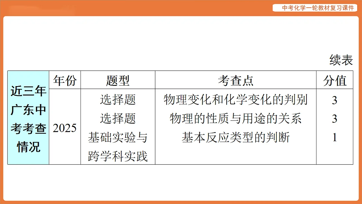 学习主题二 物质的化学变化 第四讲 物质的变化与性质 化学反应类型-课件 2026年中考化学一轮复习(含答案解析）第3页