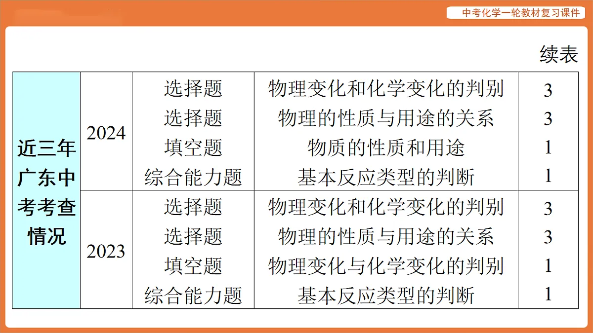 学习主题二 物质的化学变化 第四讲 物质的变化与性质 化学反应类型-课件 2026年中考化学一轮复习(含答案解析）第4页