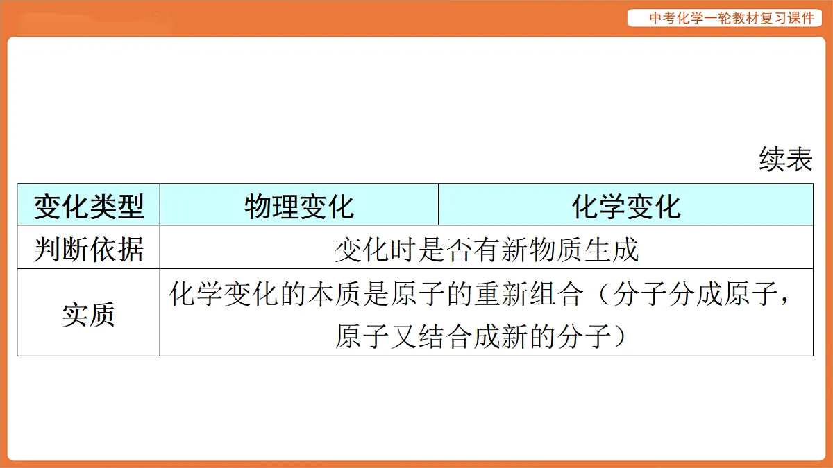 学习主题二 物质的化学变化 第四讲 物质的变化与性质 化学反应类型-课件 2026年中考化学一轮复习(含答案解析）第8页