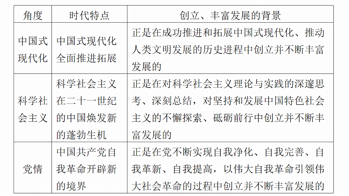 高考政治一轮复习课件-习近平新时代中国特色社会主义思想第5页