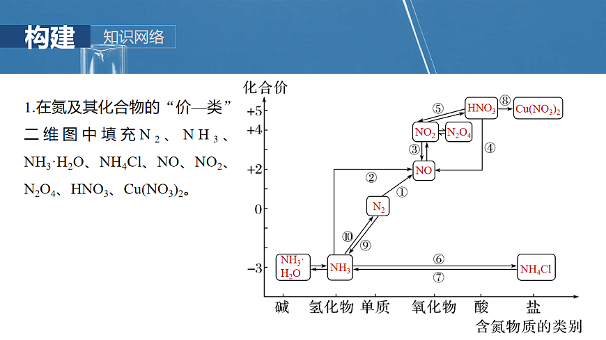 2026高三化学（人教版）一轮复习课件　第五章　第24讲　氮及其化合物的转化关系（含答案）第3页