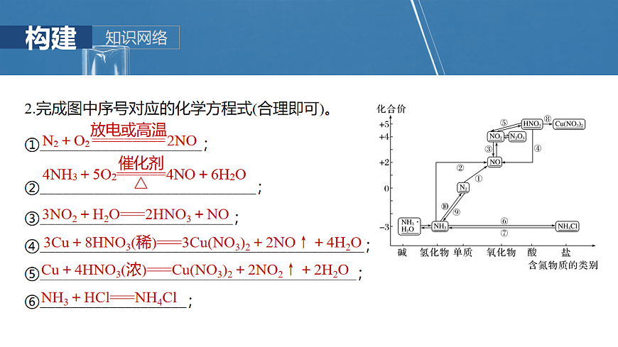 2026高三化学（人教版）一轮复习课件　第五章　第24讲　氮及其化合物的转化关系（含答案）第4页