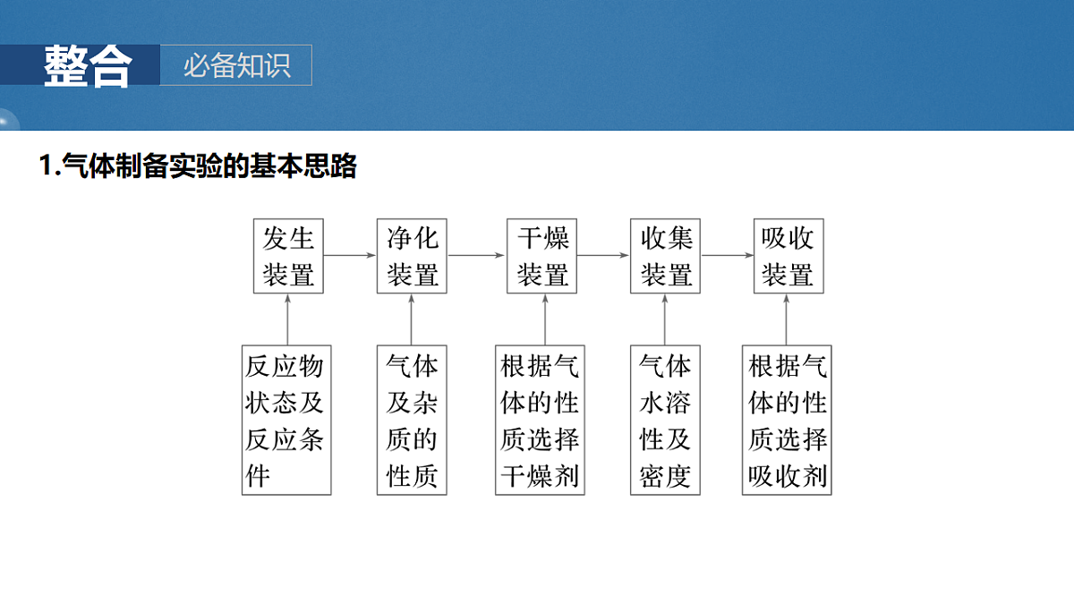 2026高三化学（人教版）一轮复习课件　第六章　第28讲　常见气体的实验室制备、净化和收集（含答案）第3页
