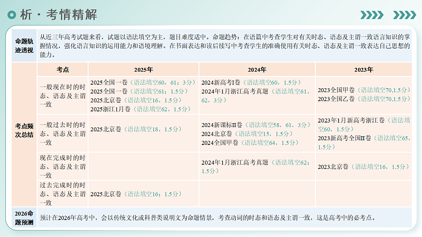 专题01 动词的时态和语态及主谓一致（复习课件）（全国通用）2026年高考英语二轮复习讲练第4页