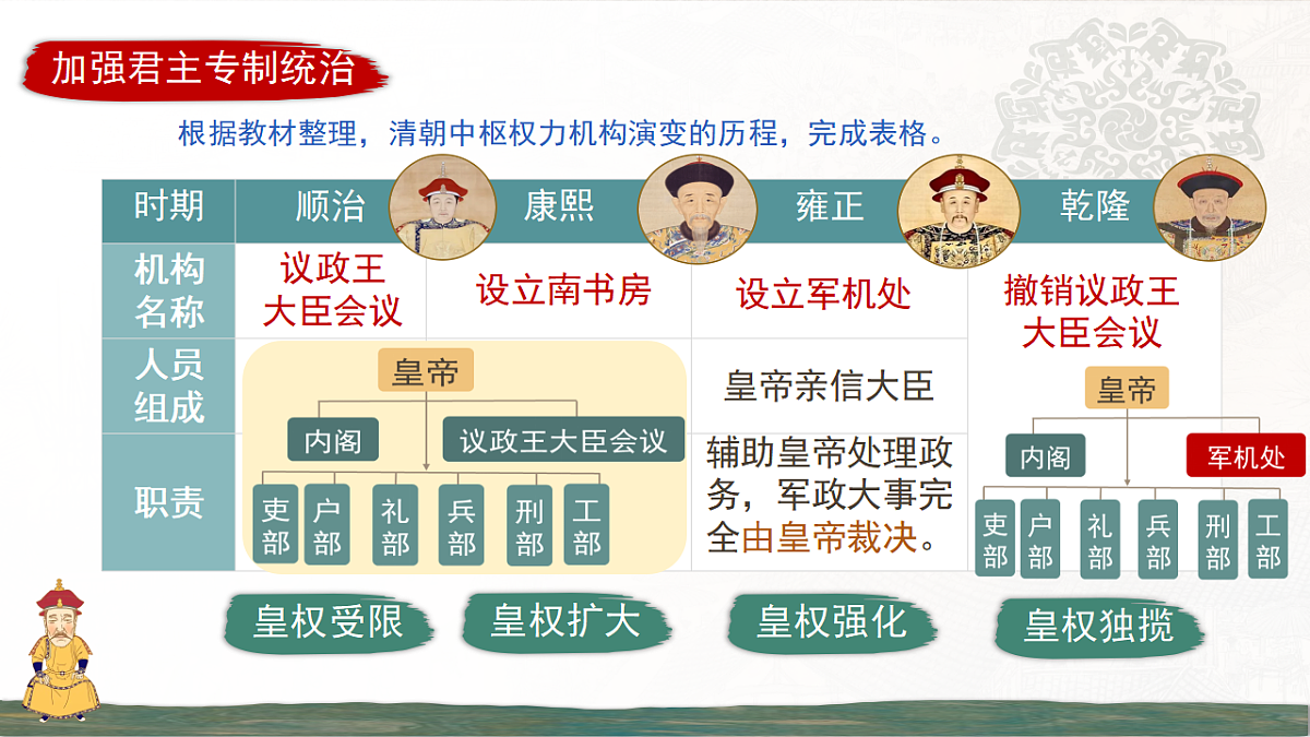 人教版初中历史七年级下册（2024）第19课 清朝君主专制的强化 课件第4页
