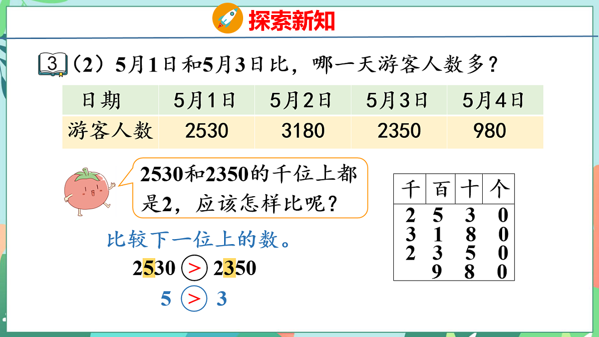 26春苏教版二年级下册数学5.3 四位数的大小比较 课件第7页