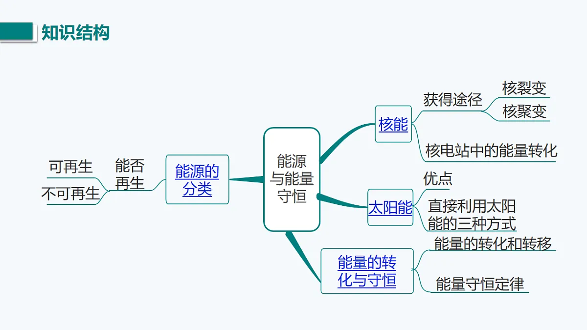 第十九、二十章 小结与复习（课件）2025-2026学年沪粤版九年级物理下册第3页