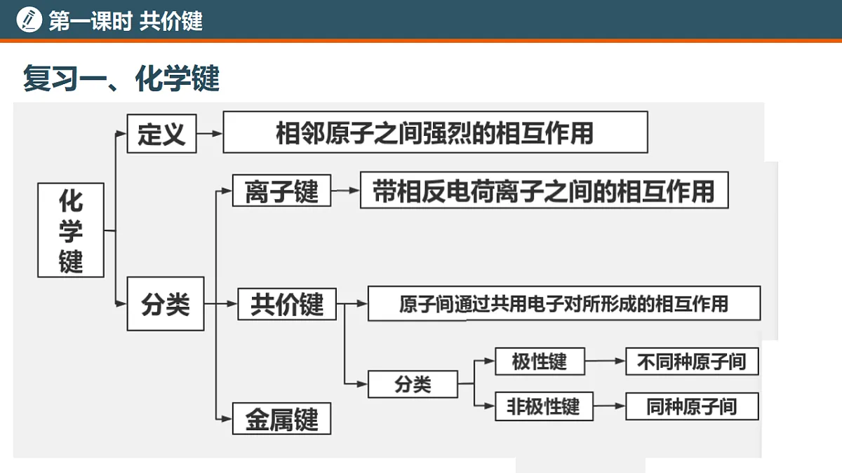 2025-2026年高二化学人教版（2019）选择性必修2 课件 第二章 第一节共价键 第一课时第3页