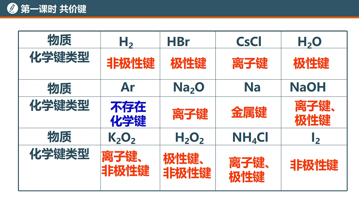2025-2026年高二化学人教版（2019）选择性必修2 课件 第二章 第一节共价键 第一课时第5页