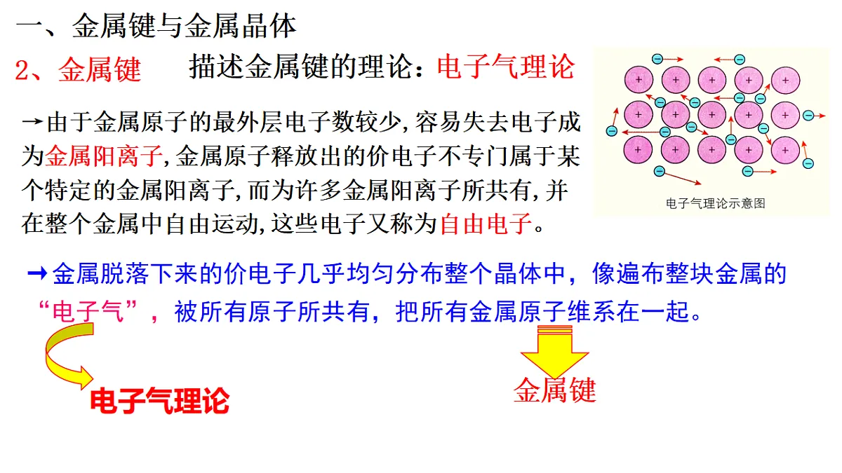 2025-2026年高二化学人教版（2019）选择性必修2 课件 第三章 第三节金属晶体和离子晶体第一课时第8页