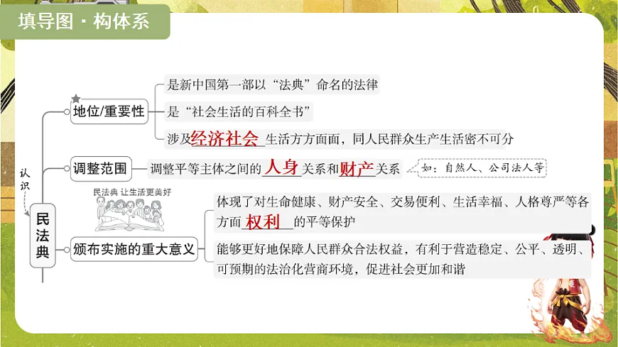 4.10.1 认识民法典（课件）--2025-2026学年统编版道德与法治七年级下册第3页