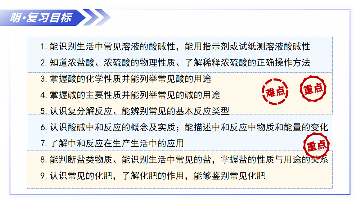 第8章 酸、碱、盐及其应用（复习课件）-2025-2026学年九年级化学下册（沪教版2024）第3页