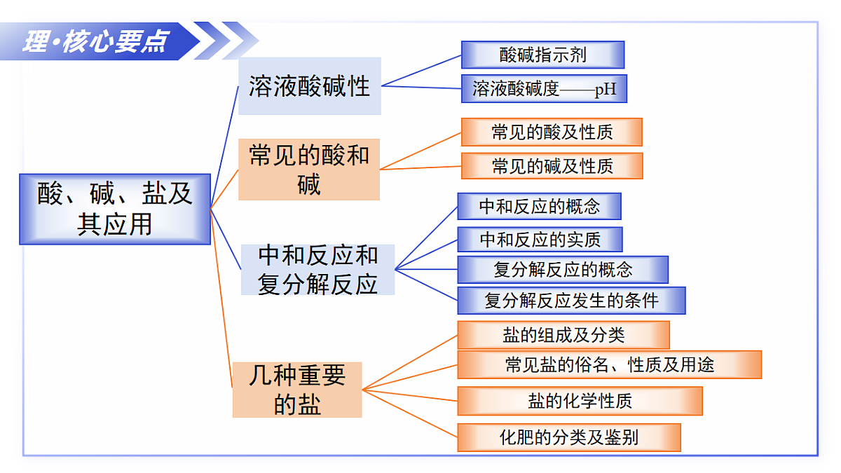 第8章 酸、碱、盐及其应用（复习课件）-2025-2026学年九年级化学下册（沪教版2024）第4页